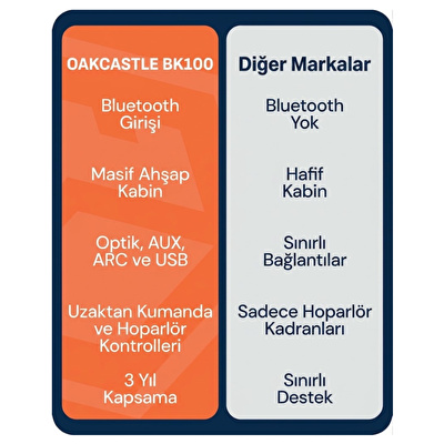 OAKCASTLE Aktif Raf Tipi Beyaz Hoparlör